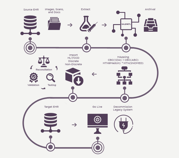 EHR Migration