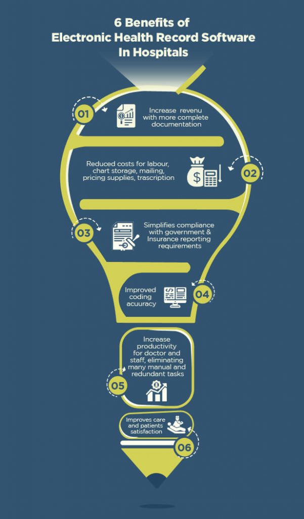EHR Integration in Healthcare