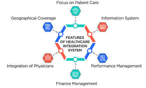 Features of Healthcare Integration System