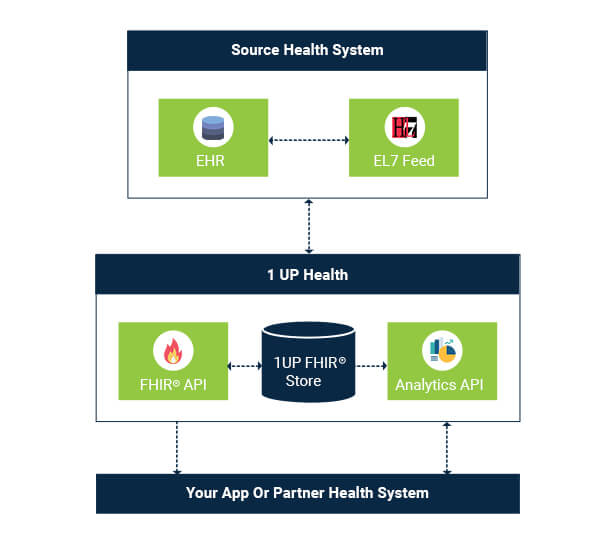 Objective of HL7
