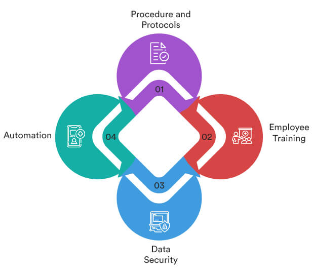 Medical Records Management