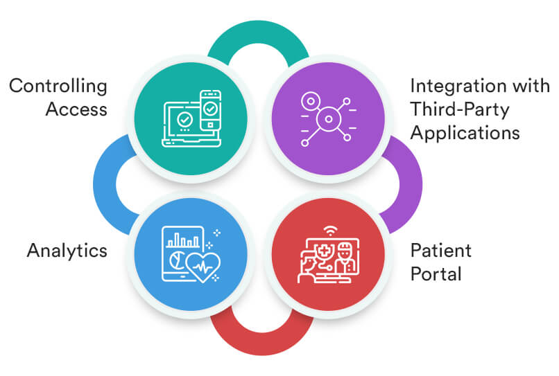 Essential Features of an EMR