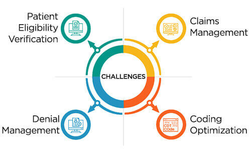 Challenges in the Hospital Revenue Cycle
