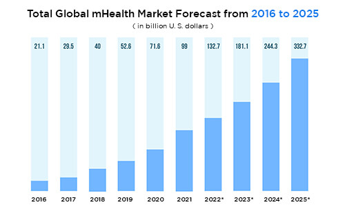How Much Does it Cost to Develop a Healthcare App