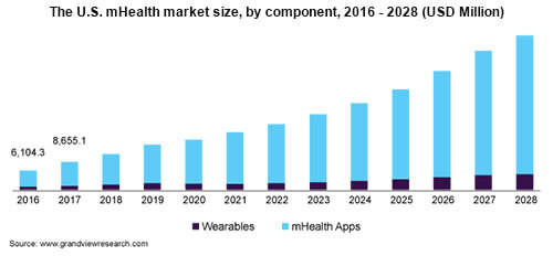 Healthcare Mobile App Development