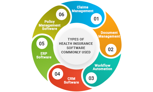 Types of Health Insurance Software Commonly Used  