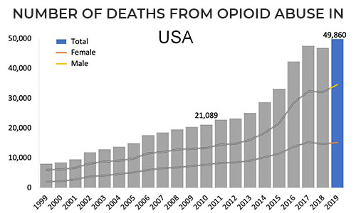 Opioid Abuse