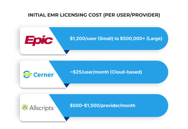 Initial EMR Licensing Cost